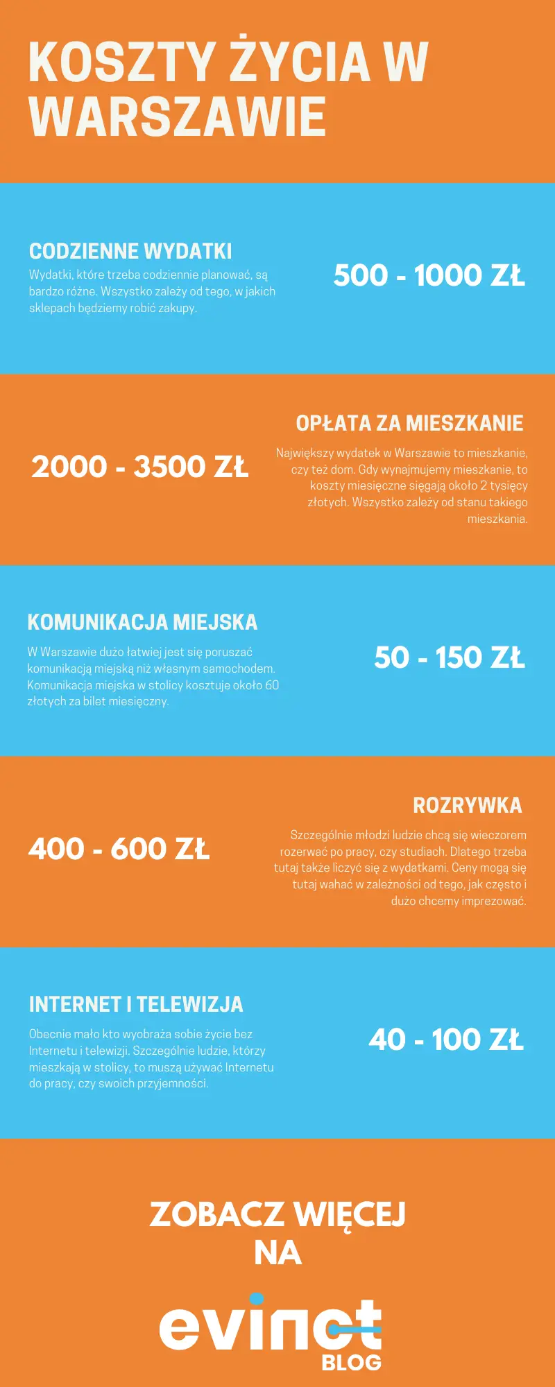 Koszty życia w Warszawie infografika